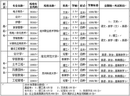 池州職業技術學院2019成人高等教育招生簡章