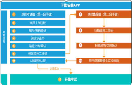 自考助學上機考試流程 自考助學上機考試流程