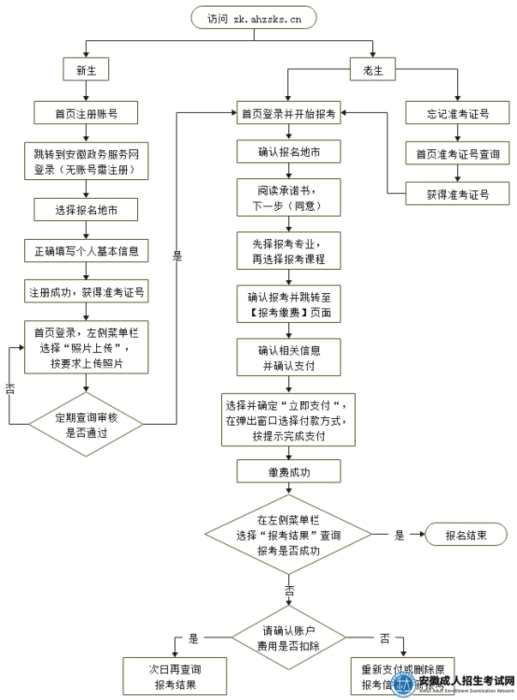 合肥自考預報名流程圖解