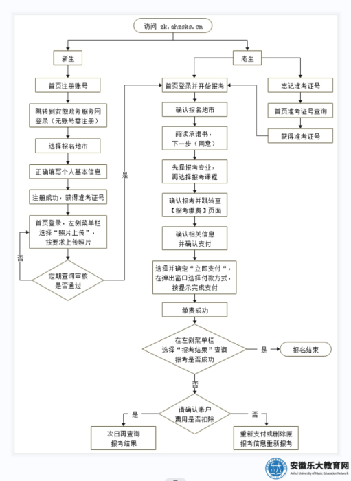 宿州自考專升本報考流程詳解 宿州自考專升本報考流程詳解