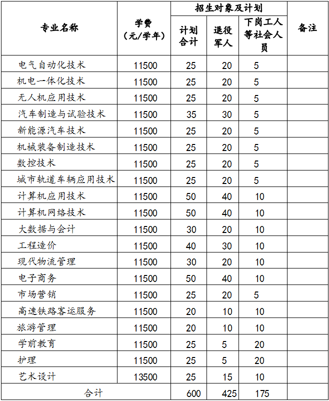 安徽揚子職業技術學院2021年高職擴招招生章程 安徽揚子職業技術學院2021年高職擴招招生章程
