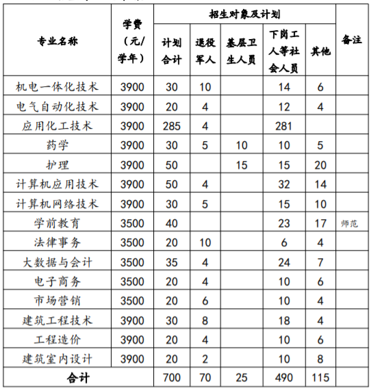 淮南聯合大學2021年高職擴招招生章程